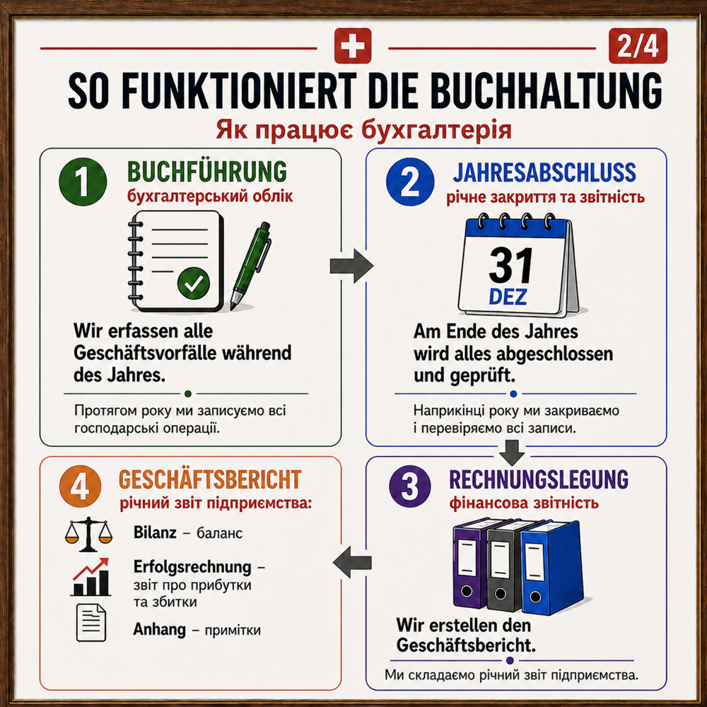 Buchhaltung einfach — Karte 2